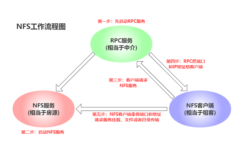 Debian开启NFS并挂载其它实例